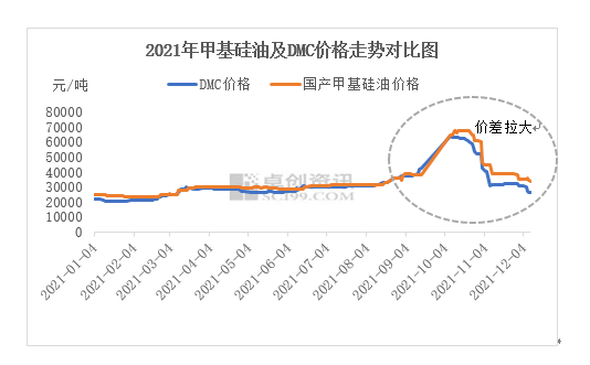 济宁市供需偏紧 甲基硅油与原料价差拉大