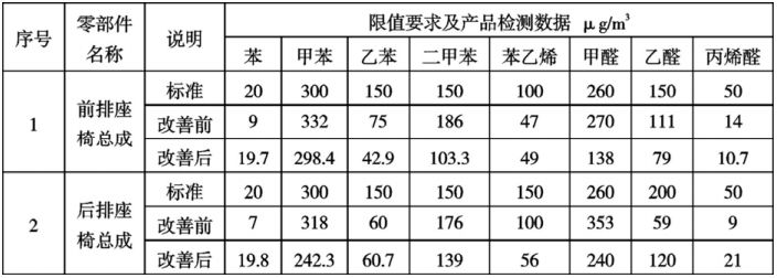 通辽市汽车座椅聚氨酯发泡 VOC 优化方法