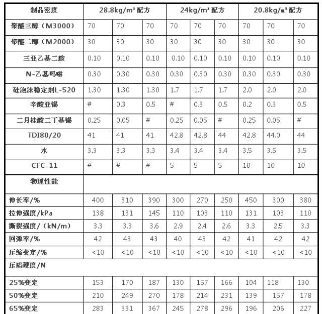 软泡不同催化剂对聚醚型泡沫制品压缩负荷性能的影响