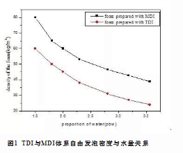 淮南市MDI在慢回弹聚氨酯块泡中的应用研究