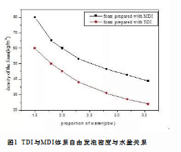 濮阳市MDI在慢回弹聚氨酯块泡中的应用研究