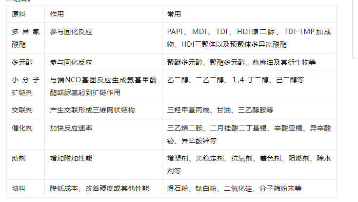 上饶市双组分聚氨酯胶粘剂的组成和应用