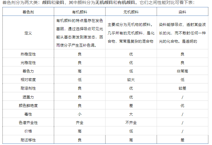 尼龙用着色剂需具备的性能要求