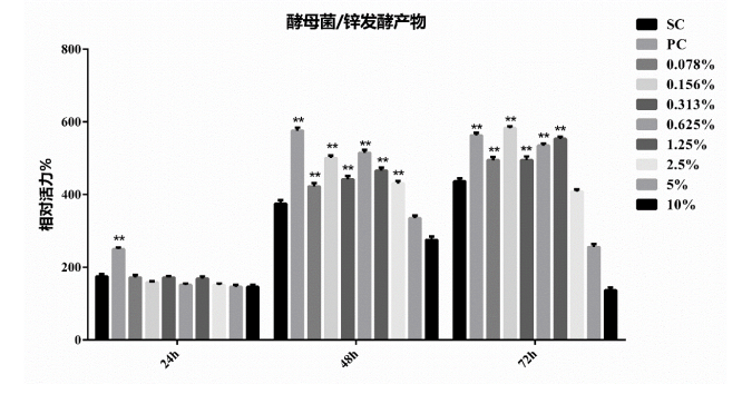 抚顺市有机酵母锌的安全性/生物利用度/功效性研究