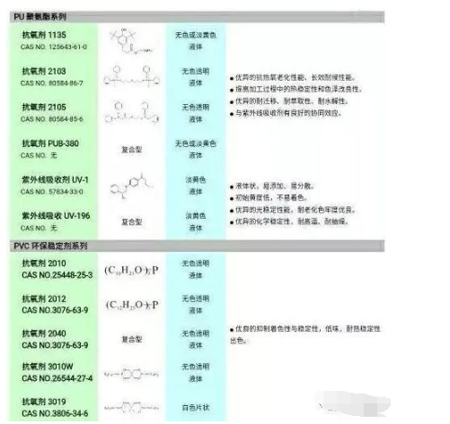 通州区聚氨酯软泡海绵的黄变，一直是一个长期困扰海绵生产厂家，和多元醇生产厂家的问题。不少海绵生产厂家，特别是一些高档海绵生产厂家，都试图通过添加抗氧剂，光稳定剂来改善海绵的抗黄变性能，但收效并不显著。汽巴精化，作为世界上知名的抗老化添加剂供应商，研发了IRGASTAB?系列抗氧剂，特别是其革命性产IRGASTAB? PUR 68，从根本上为海绵黄变提供了一套解决方案，本文将结合多元醇与海绵生产上下游的特点，系统的分析海绵黄变的原因，并阐述相应的解决方案。 通常，从添加剂的角度分析，海绵的黄变包括以下四种：-海绵