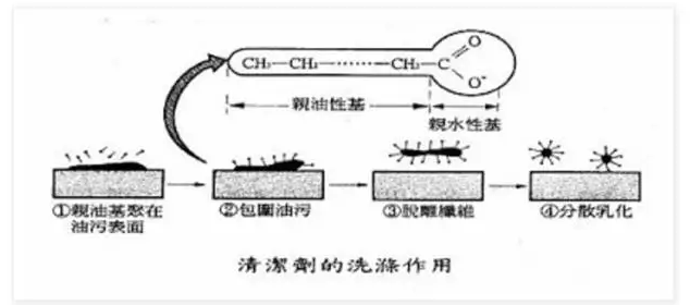 合川区水溶性高分子吸附表面活性剂